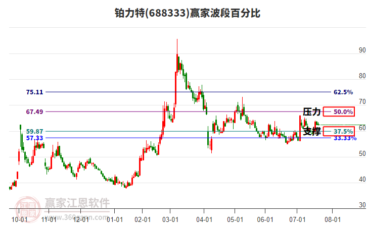 688333鉑力特贏家波段百分比工具