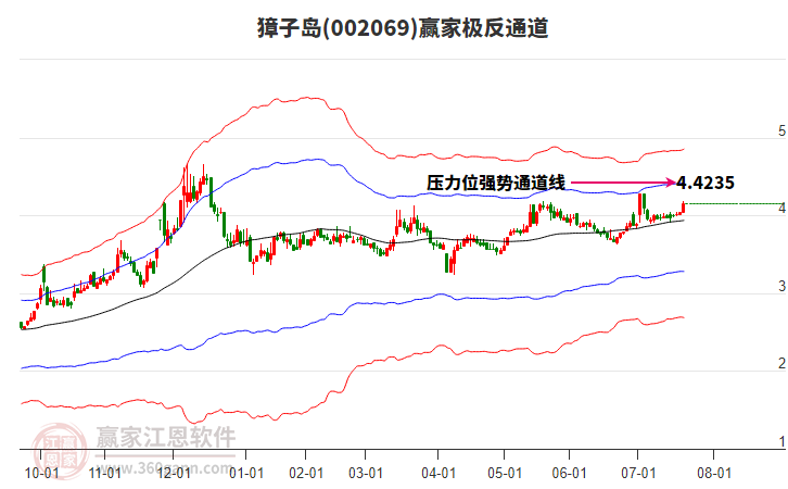 002069獐子島贏家極反通道工具 002069獐子島贏家極反通道工具
