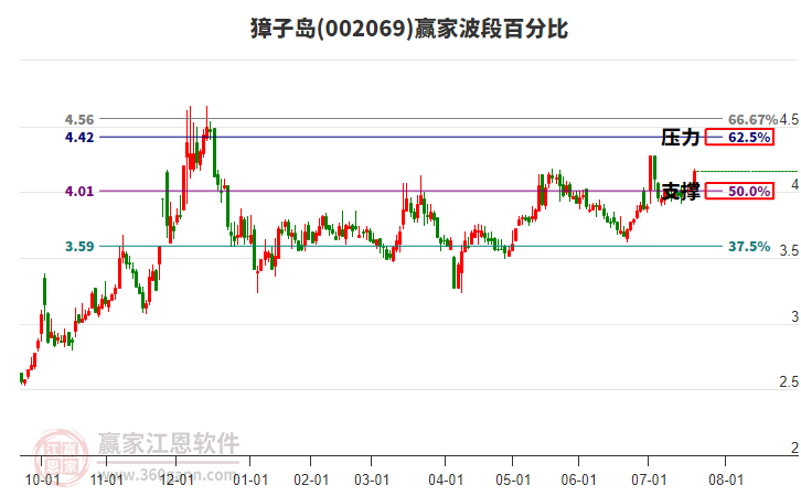 002069獐子島贏家波段百分比工具 002069獐子島贏家波段百分比工具
