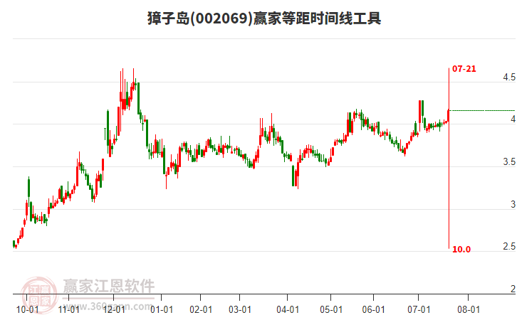 002069獐子島贏家等距時(shí)間周期線工具 002069獐子島贏家等距時(shí)間周期線工具