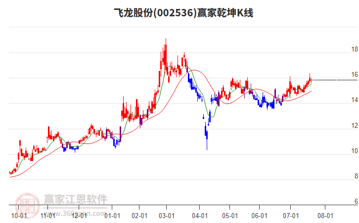 002536飛龍股份贏家乾坤K線工具 002536飛龍股份贏家乾坤K線工具
