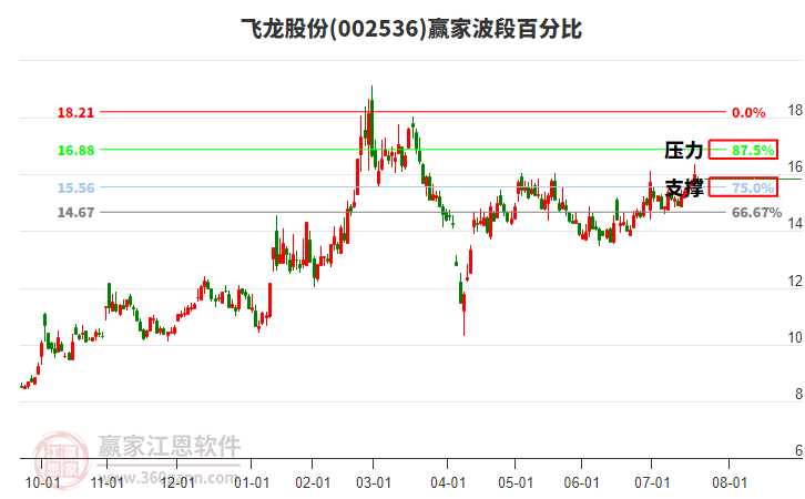 002536飛龍股份贏家波段百分比工具 002536飛龍股份贏家波段百分比工具