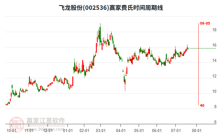 002536飛龍股份贏家費氏時間周期線工具 002536飛龍股份贏家費氏時間周期線工具