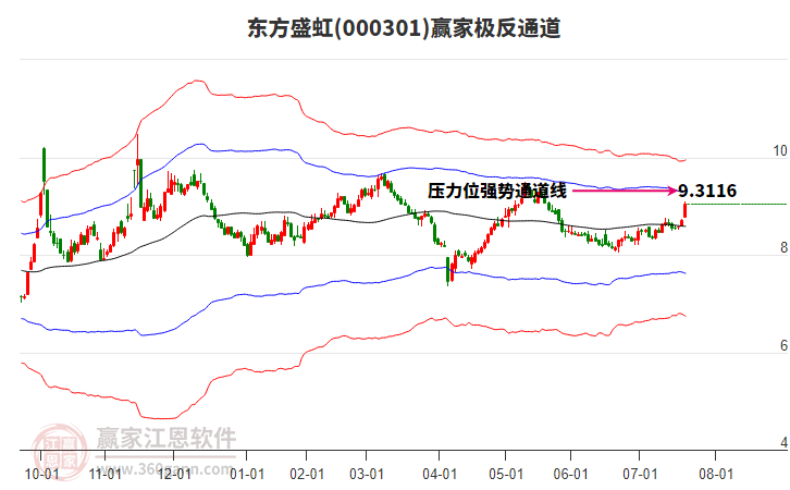 000301東方盛虹贏家極反通道工具 000301東方盛虹贏家極反通道工具