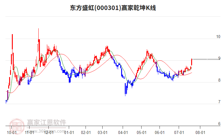 000301東方盛虹贏家乾坤K線工具 000301東方盛虹贏家乾坤K線工具