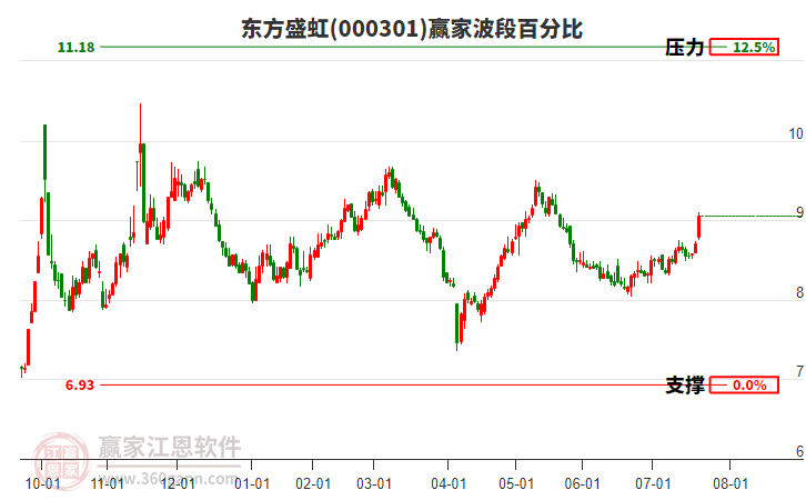 000301東方盛虹贏家波段百分比工具 000301東方盛虹贏家波段百分比工具