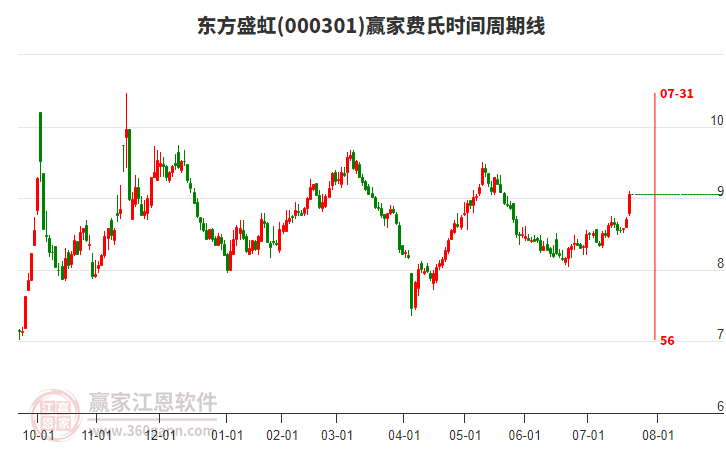 000301東方盛虹贏家費(fèi)氏時(shí)間周期線工具 000301東方盛虹贏家費(fèi)氏時(shí)間周期線工具