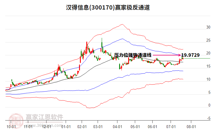 300170漢得信息贏家極反通道工具 300170漢得信息贏家極反通道工具