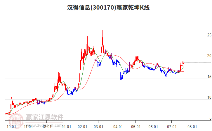300170漢得信息贏家乾坤K線工具 300170漢得信息贏家乾坤K線工具