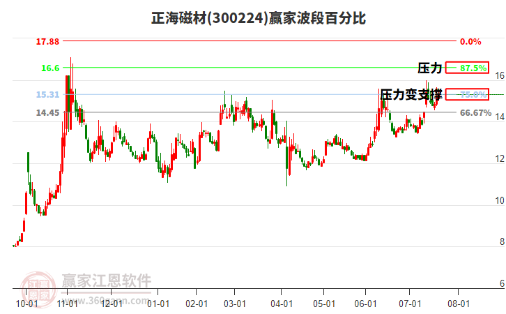 正海磁材 正海磁材