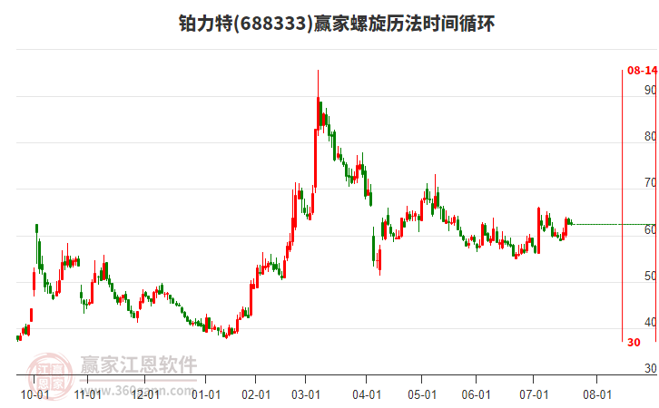 688333鉑力特贏家螺旋歷法時(shí)間循環(huán)工具