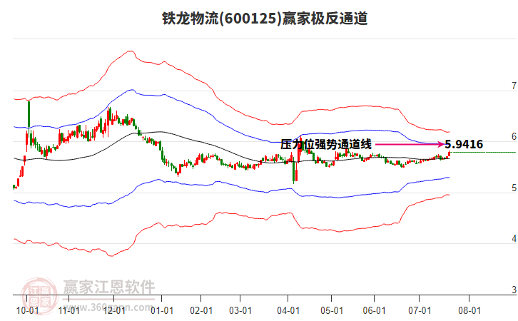 600125鐵龍物流贏家極反通道工具 600125鐵龍物流贏家極反通道工具