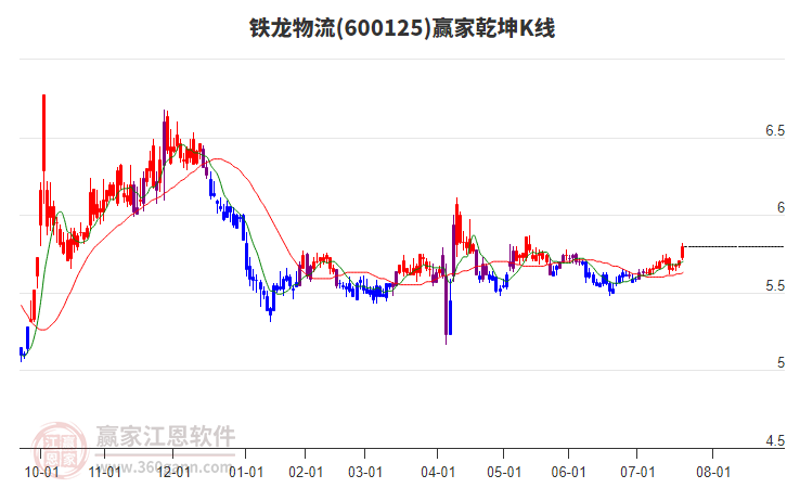 600125鐵龍物流贏家乾坤K線工具 600125鐵龍物流贏家乾坤K線工具
