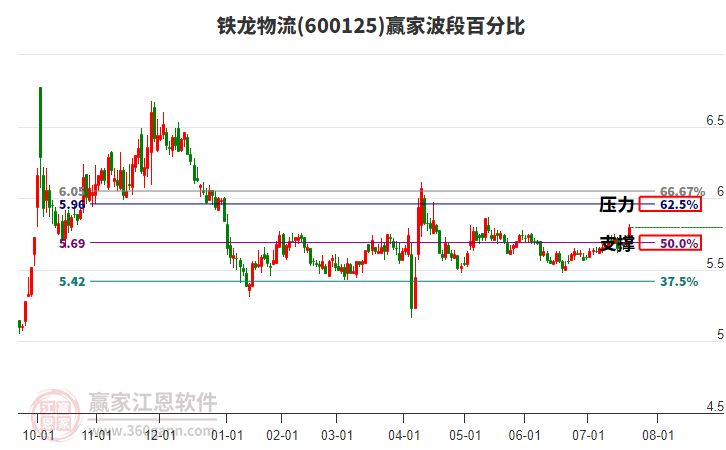 600125鐵龍物流贏家波段百分比工具 600125鐵龍物流贏家波段百分比工具