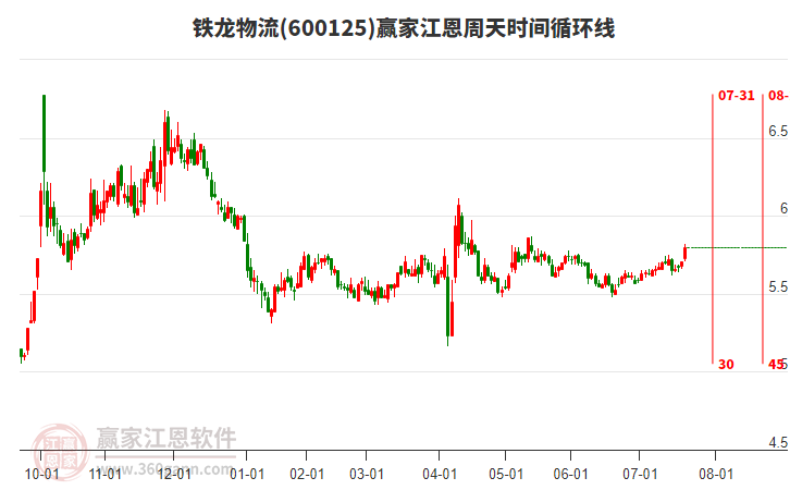 600125鐵龍物流贏家江恩周天時間循環(huán)線工具 600125鐵龍物流贏家江恩周天時間循環(huán)線工具