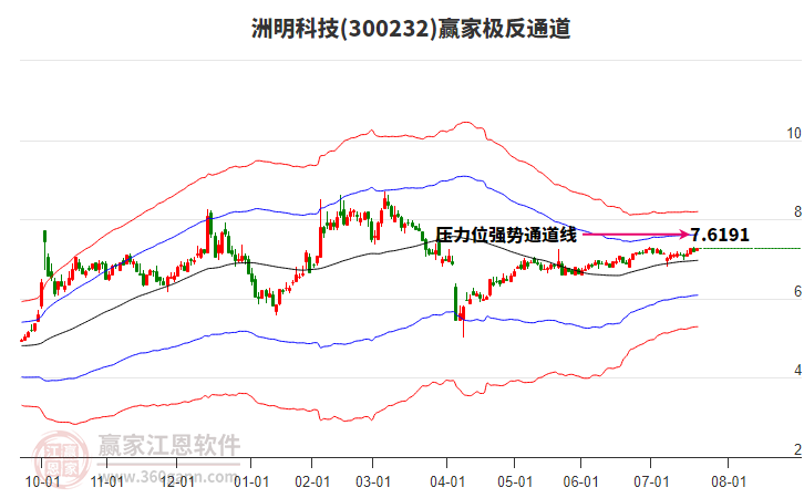 300232洲明科技贏家極反通道工具 300232洲明科技贏家極反通道工具