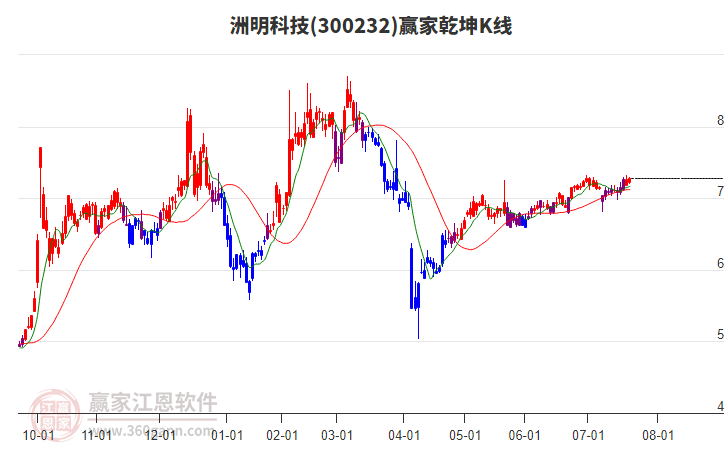 300232洲明科技贏家乾坤K線工具 300232洲明科技贏家乾坤K線工具