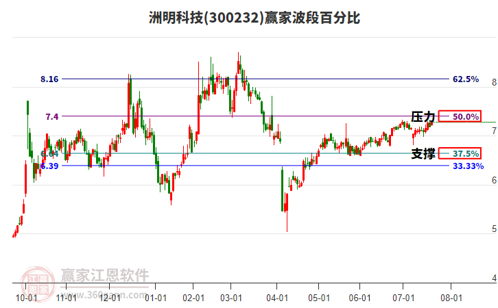300232洲明科技贏家波段百分比工具 300232洲明科技贏家波段百分比工具