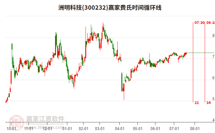 300232洲明科技贏家費(fèi)氏時(shí)間循環(huán)線工具 300232洲明科技贏家費(fèi)氏時(shí)間循環(huán)線工具