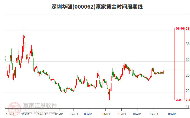 深圳華強(qiáng)