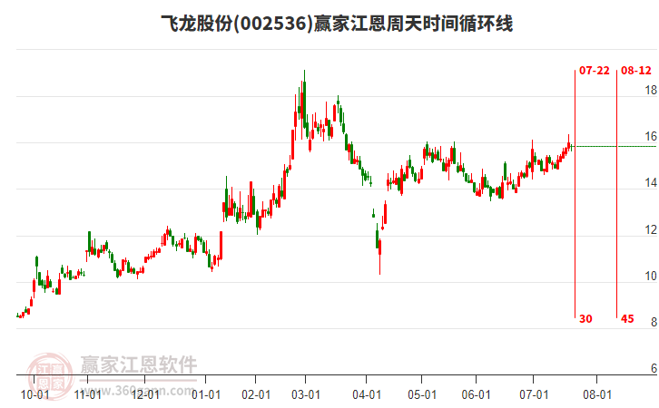 002536飛龍股份贏家江恩周天時間循環(huán)線工具 002536飛龍股份贏家江恩周天時間循環(huán)線工具