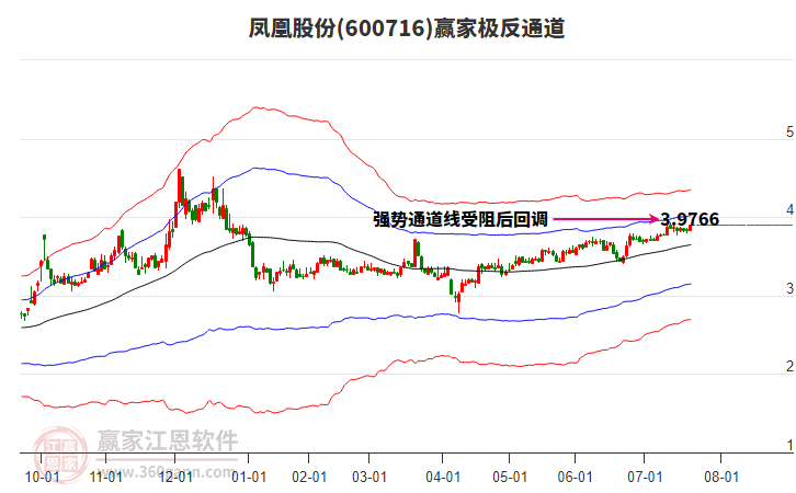 600716鳳凰股份贏家極反通道工具