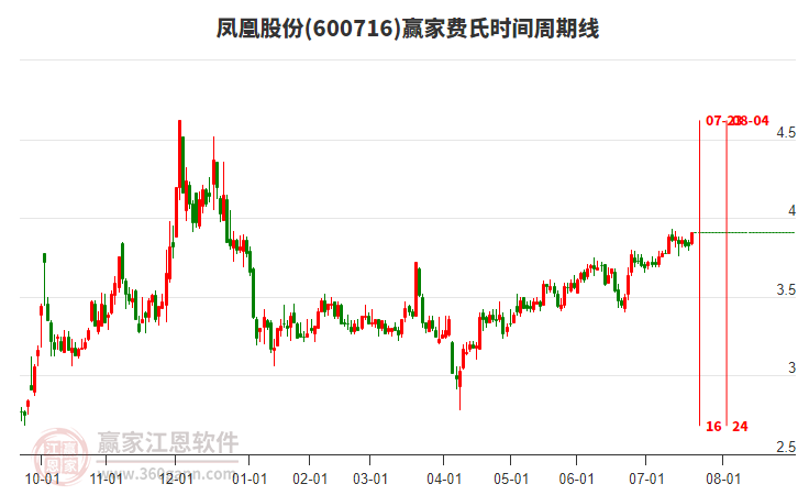 600716鳳凰股份贏家費(fèi)氏時(shí)間周期線工具