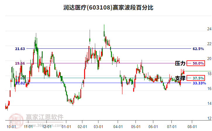 603108潤達醫(yī)療贏家波段百分比工具
