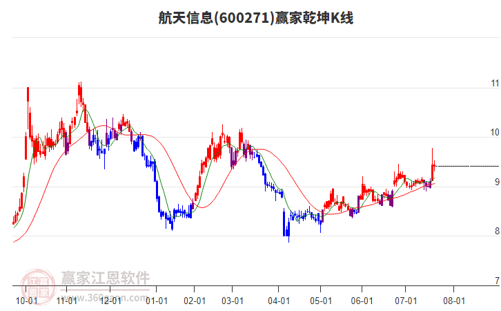600271航天信息贏家乾坤K線工具 600271航天信息贏家乾坤K線工具