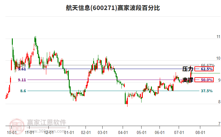 600271航天信息贏家波段百分比工具 600271航天信息贏家波段百分比工具