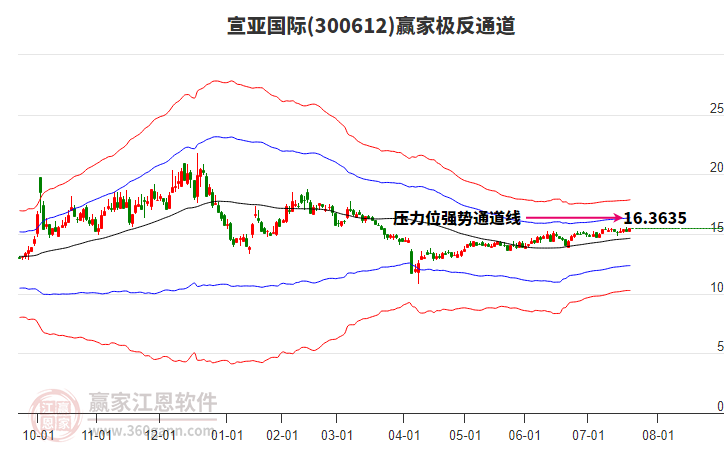 300612宣亞國際贏家極反通道工具 300612宣亞國際贏家極反通道工具