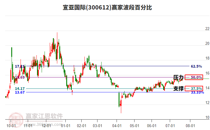300612宣亞國際贏家波段百分比工具 300612宣亞國際贏家波段百分比工具