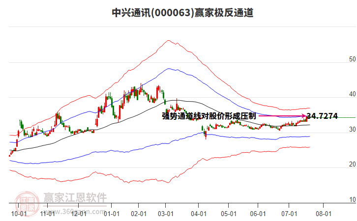000063中興通訊贏家極反通道工具 000063中興通訊贏家極反通道工具