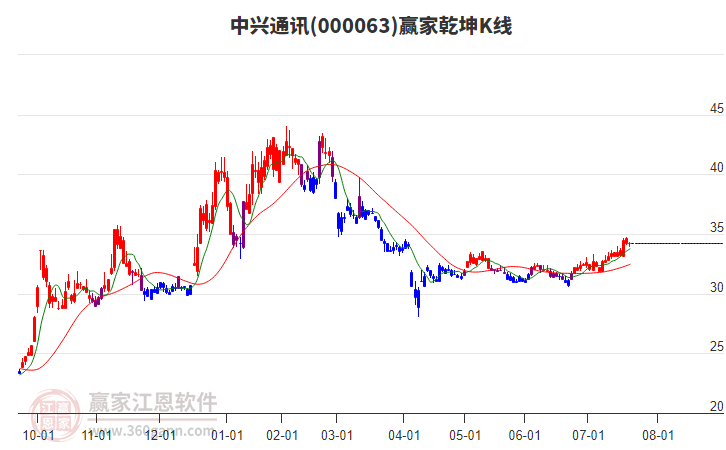 000063中興通訊贏家乾坤K線工具 000063中興通訊贏家乾坤K線工具