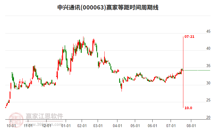 000063中興通訊贏家等距時間周期線工具 000063中興通訊贏家等距時間周期線工具