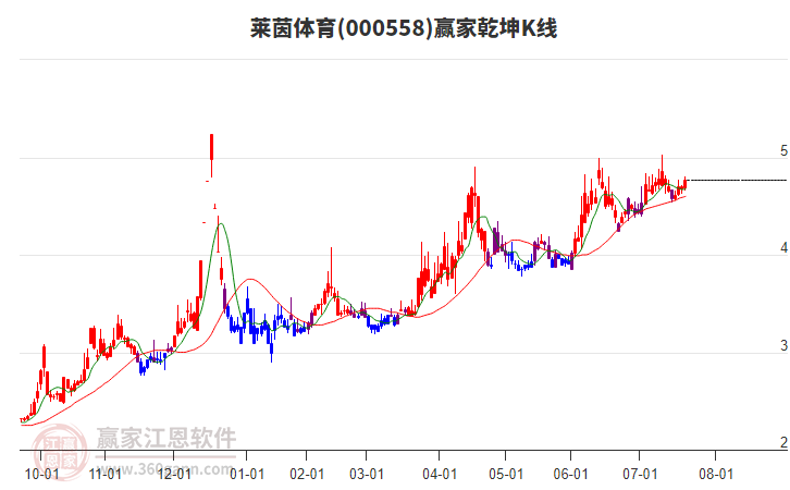 000558萊茵體育贏家乾坤K線工具