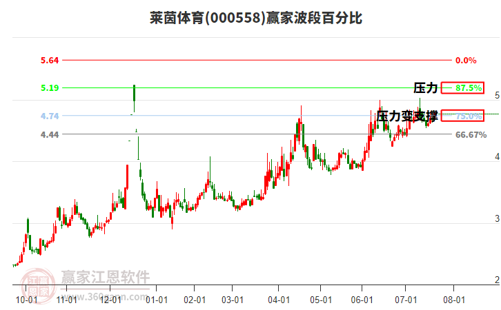 000558萊茵體育贏家波段百分比工具