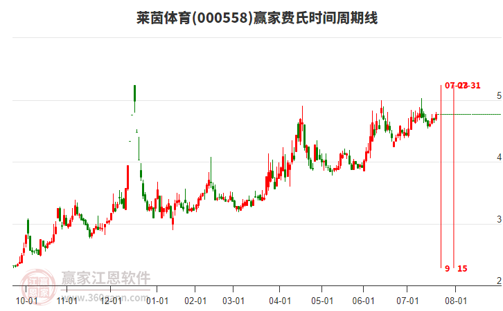000558萊茵體育贏家費氏時間周期線工具