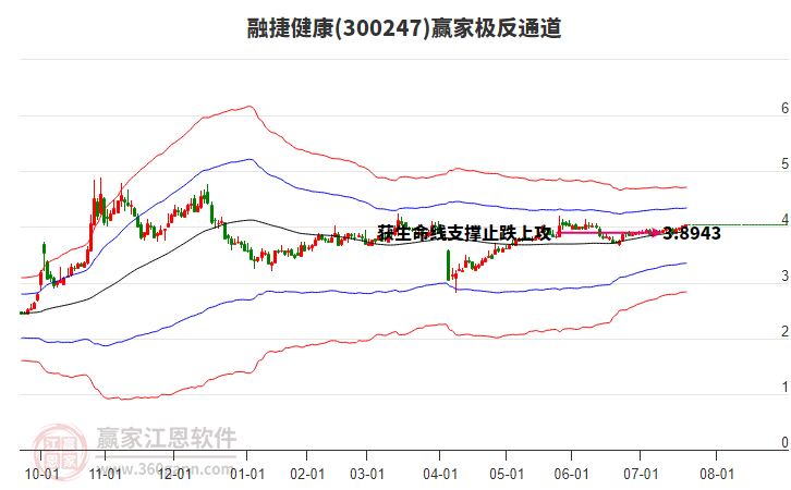 300247融捷健康贏家極反通道工具 300247融捷健康贏家極反通道工具