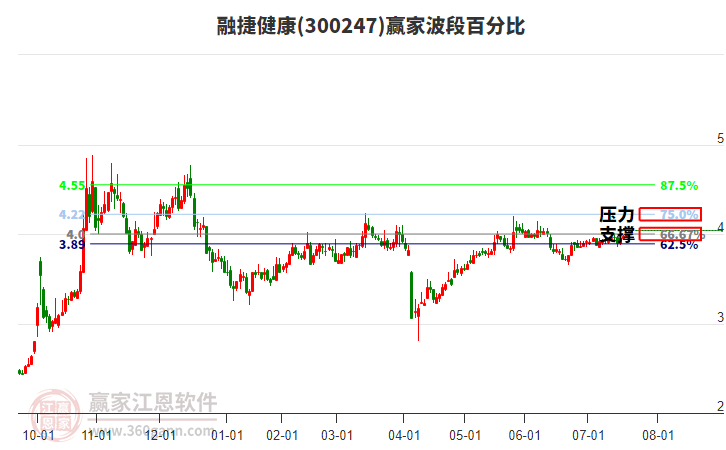 300247融捷健康贏家波段百分比工具 300247融捷健康贏家波段百分比工具