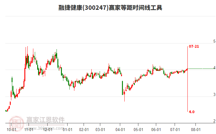 300247融捷健康贏家等距時間周期線工具 300247融捷健康贏家等距時間周期線工具