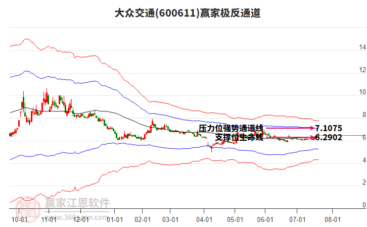 600611大眾交通贏家極反通道工具