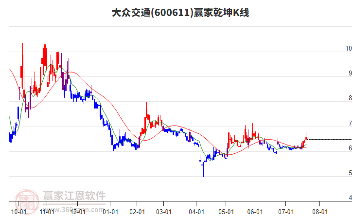600611大眾交通贏家乾坤K線工具