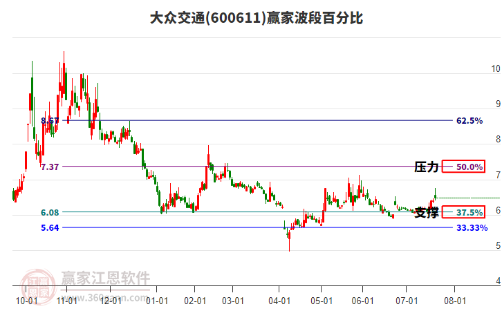 600611大眾交通贏家波段百分比工具