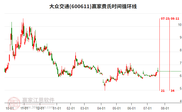 600611大眾交通贏家費氏時間循環(huán)線工具