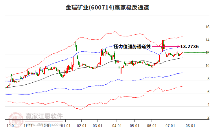 600714金瑞礦業(yè)贏家極反通道工具