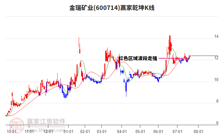 600714金瑞礦業(yè)贏家乾坤K線工具