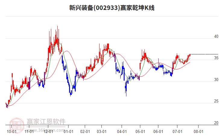002933新興裝備贏家乾坤K線工具