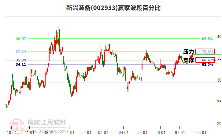 002933新興裝備贏家波段百分比工具