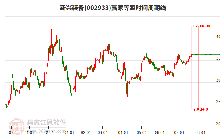 002933新興裝備贏家等距時間周期線工具
